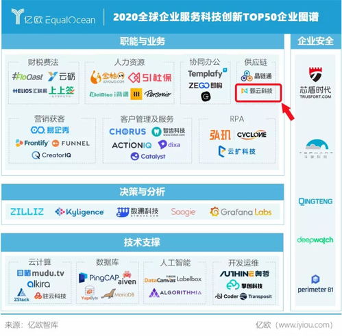 甄云科技榮膺WIM 2020全球企業(yè)服務(wù)科技創(chuàng)新Top50，引領(lǐng)信息技術(shù)咨詢服務(wù)新篇章